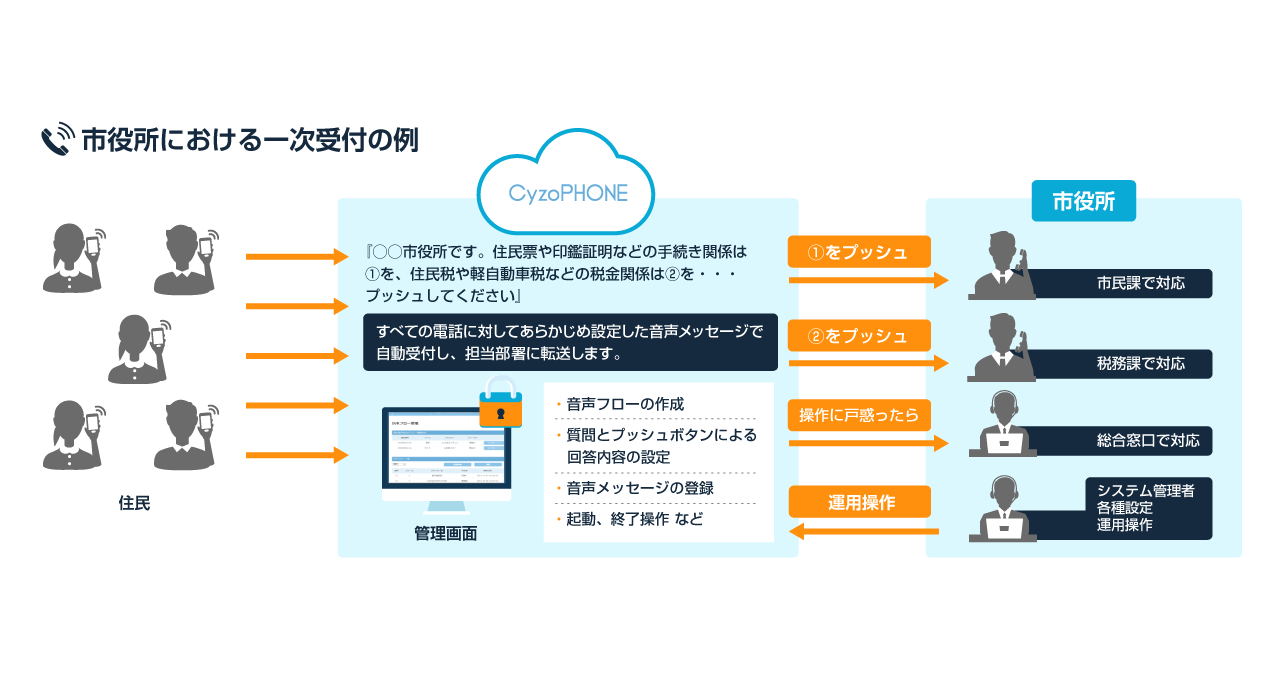 電話自動振り分けシステムの仕組み