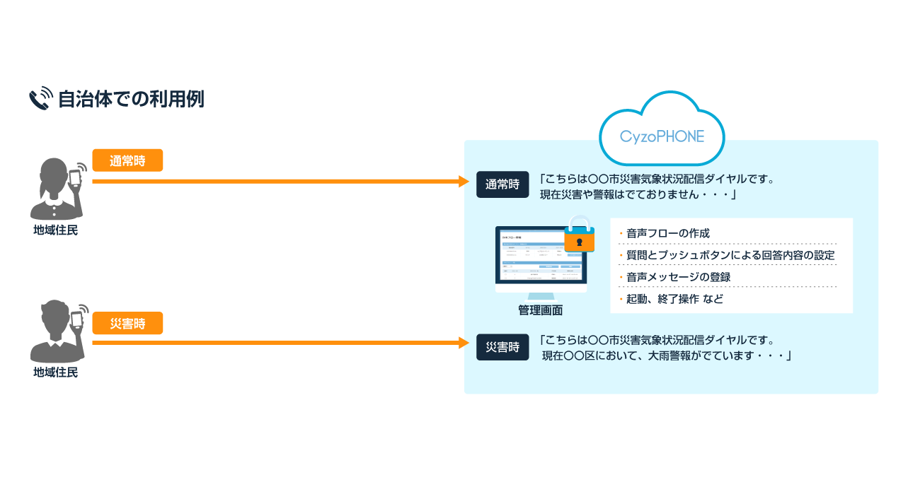 音声情報提供システムの仕組み