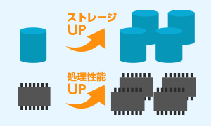 柔軟なリソース拡張性